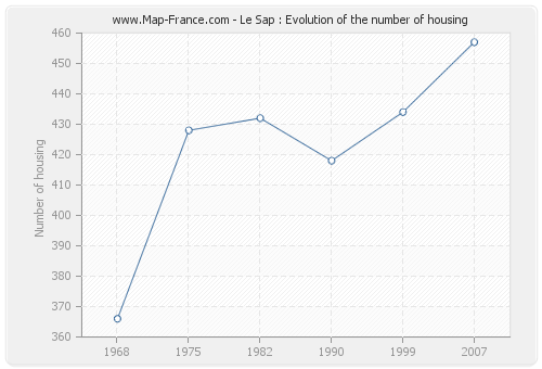 Le Sap : Evolution of the number of housing